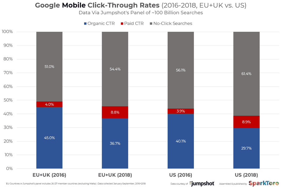 Number of 0 click searches made on mobile