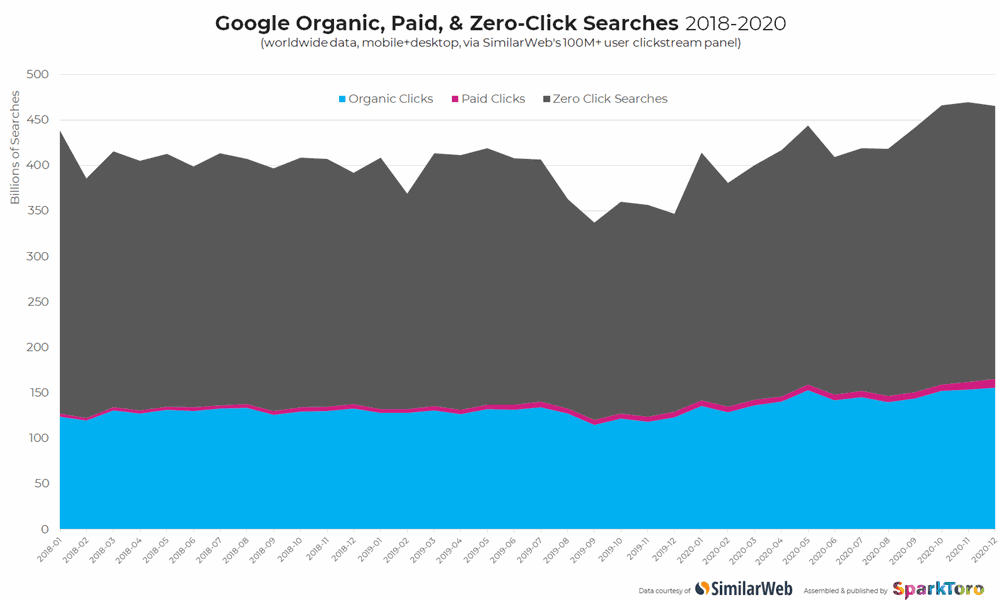 Google Organic, Paid, & Zero-Click Searches