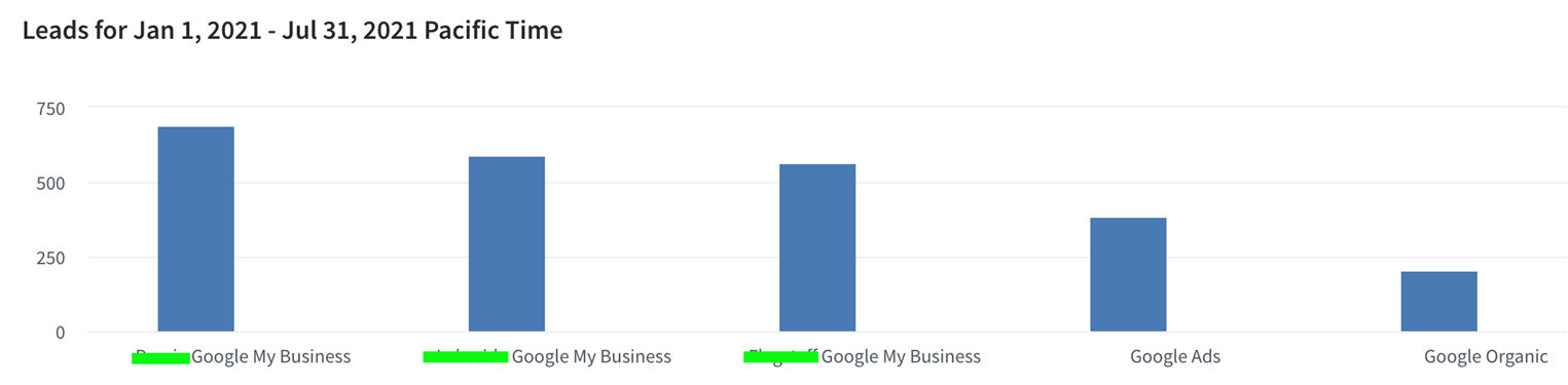 Google my Business leads